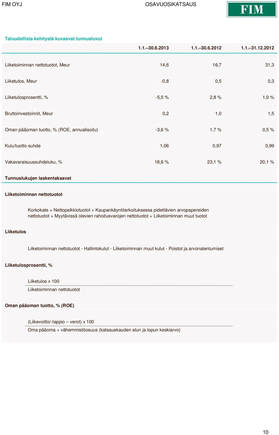 2012 Liiketoiminnan nettotuotot, Meur 14,6 16,7 31,3 Liiketulos, Meur -0,8 0,5 0,3 Liiketulosprosentti, % -5,5 % 2,8 % 1,0 % Bruttoinvestoinnit, Meur 0,2 1,0 1,5 Oman pääoman tuotto, % (ROE,