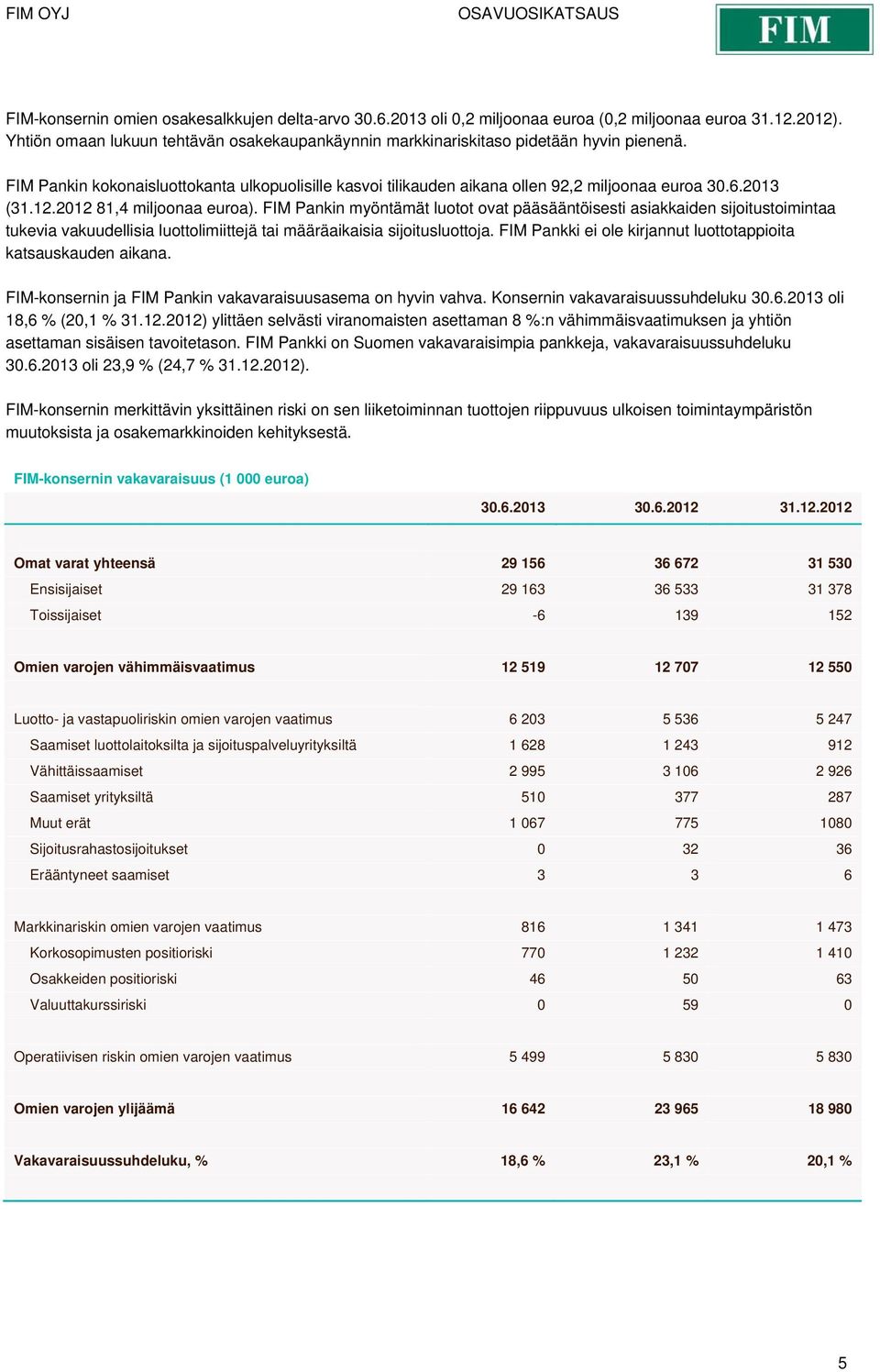 2013 (31.12.2012 81,4 miljoonaa euroa). FIM Pankin myöntämät luotot ovat pääsääntöisesti asiakkaiden sijoitustoimintaa tukevia vakuudellisia luottolimiittejä tai määräaikaisia sijoitusluottoja.