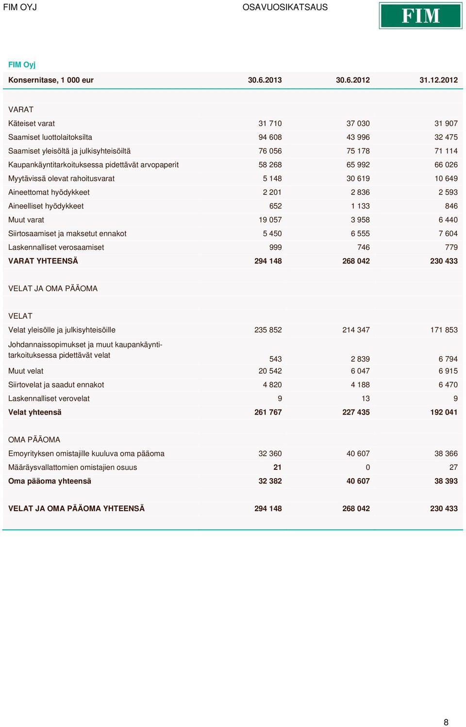 2012 VARAT Käteiset varat 31 710 37 030 31 907 Saamiset luottolaitoksilta 94 608 43 996 32 475 Saamiset yleisöltä ja julkisyhteisöiltä 76 056 75 178 71 114 Kaupankäyntitarkoituksessa pidettävät