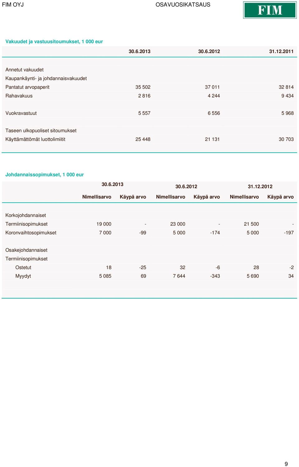 2011 Annetut vakuudet Kaupankäynti- ja johdannaisvakuudet Pantatut arvopaperit 35 502 37 011 32 814 Rahavakuus 2 816 4 244 9 434 Vuokravastuut 5 557 6 556 5 968