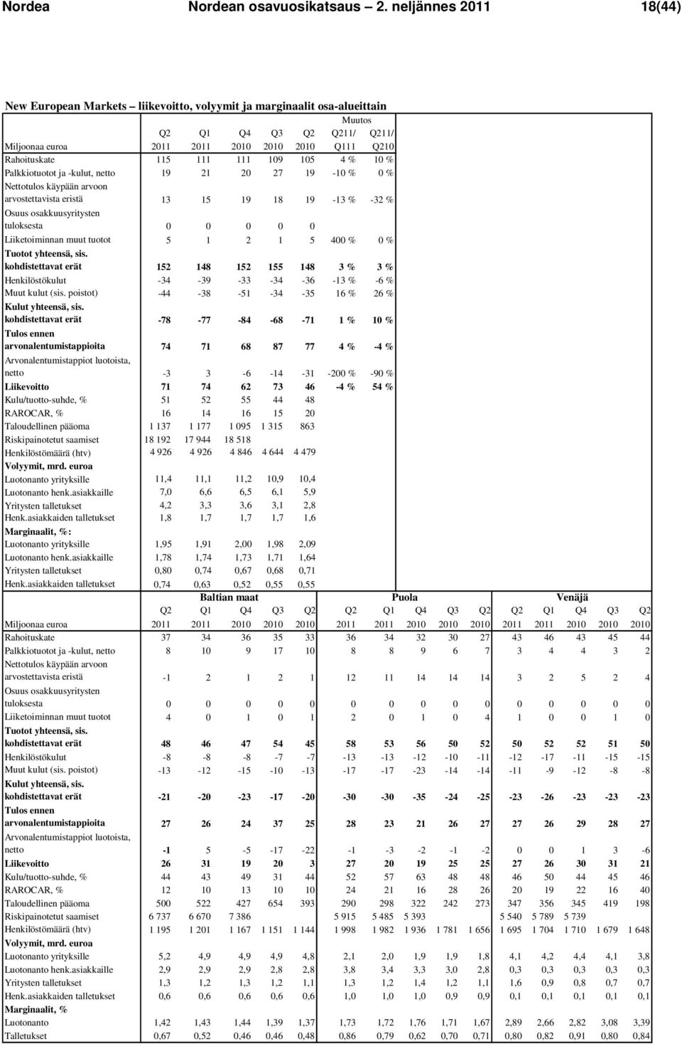 111 111 109 105 4 % 10 % Palkkiotuotot ja -kulut, netto 19 21 20 27 19-10 % 0 % Nettotulos käypään arvoon arvostettavista eristä 13 15 19 18 19-13 % -32 % Osuus osakkuusyritysten tuloksesta 0 0 0 0 0