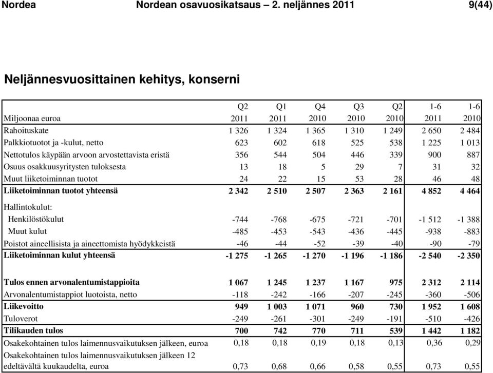 Palkkiotuotot ja -kulut, netto 623 602 618 525 538 1 225 1 013 Nettotulos käypään arvoon arvostettavista eristä 356 544 504 446 339 900 887 Osuus osakkuusyritysten tuloksesta 13 18 5 29 7 31 32 Muut