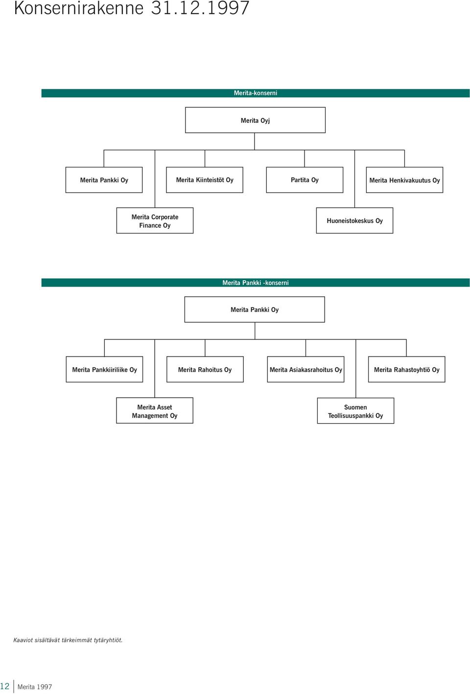 Oy Merita Corporate Finance Oy Huoneistokeskus Oy Merita Pankki -konserni Merita Pankki Oy Merita