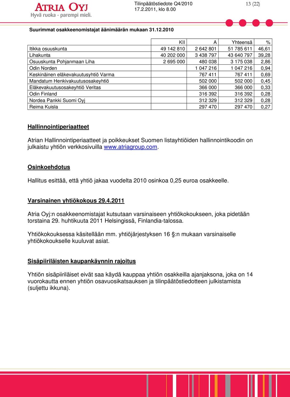 047 216 1 047 216 0,94 Keskinäinen eläkevakuutusyhtiö Varma 767 411 767 411 0,69 Mandatum Henkivakuutusosakeyhtiö 502 000 502 000 0,45 Eläkevakuutusosakeyhtiö Veritas 366 000 366 000 0,33 Odin