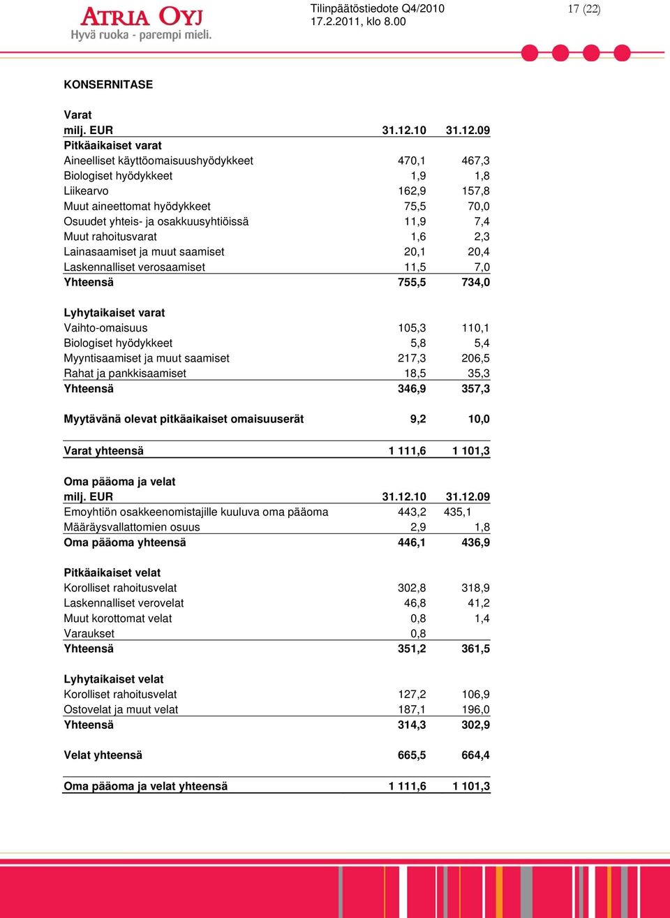 09 Pitkäaikaiset varat Aineelliset käyttöomaisuushyödykkeet 470,1 467,3 Biologiset hyödykkeet 1,9 1,8 Liikearvo 162,9 157,8 Muut aineettomat hyödykkeet 75,5 70,0 Osuudet yhteis- ja osakkuusyhtiöissä