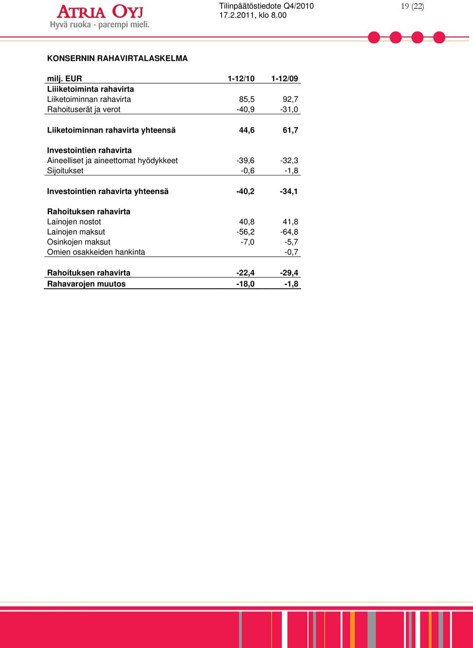 rahavirta yhteensä 44,6 61,7 Investointien rahavirta Aineelliset ja aineettomat hyödykkeet -39,6-32,3 Sijoitukset -0,6-1,8