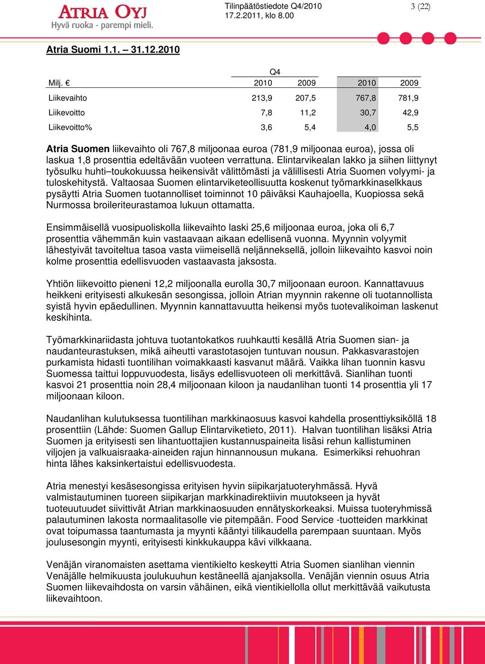 oli laskua 1,8 prosenttia edeltävään vuoteen verrattuna.