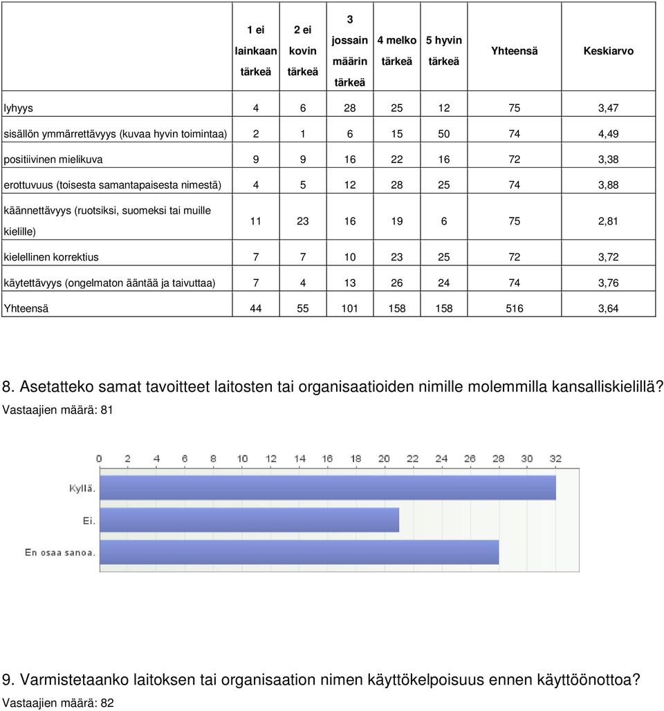 2,81 kielellinen korrektius 7 7 10 23 25 72 3,72 käytettävyys (ongelmaton ääntää ja taivuttaa) 7 4 13 26 24 74 3,76 Yhteensä 44 55 101 158 158 516 3,64 8.