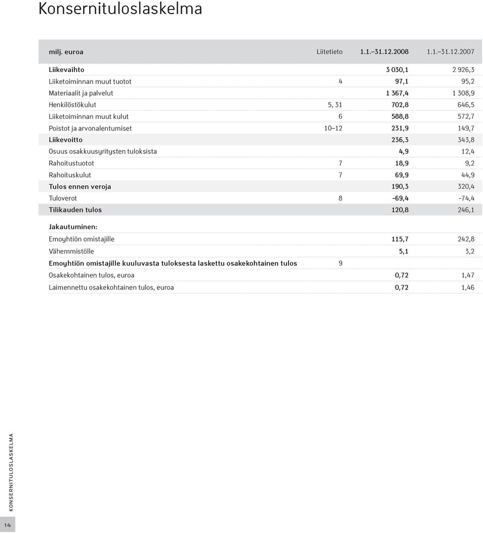 2007 Liikevaihto 3 030,1 2 926,3 Liiketoiminnan muut tuotot 4 97,1 9,2 Materiaalit ja palvelut 1 367,4 1 308,9 Henkilöstökulut, 31 702,8 646, Liiketoiminnan muut kulut 6 88,8 72,7 Poistot