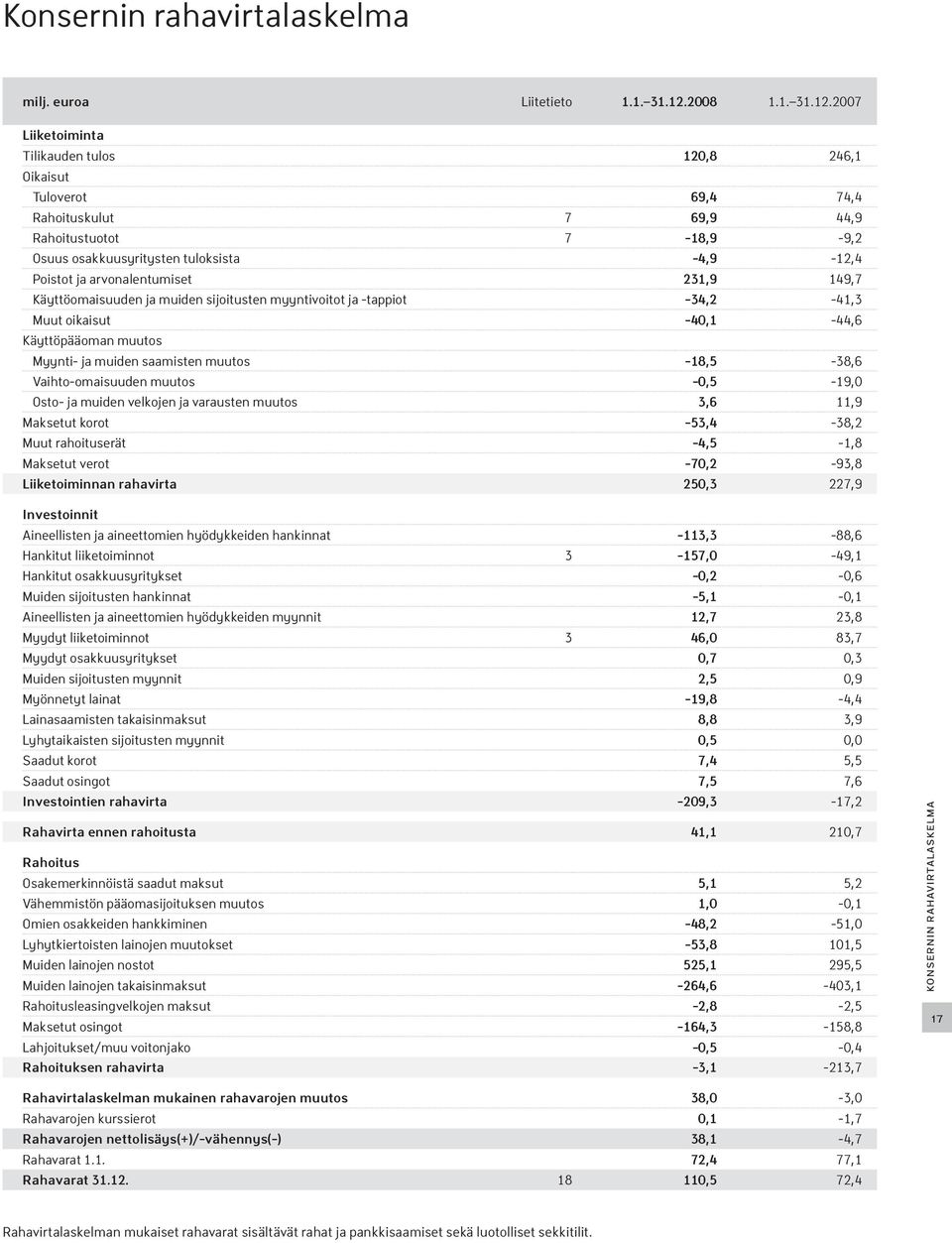 2007 Liiketoiminta Tilikauden tulos 120,8 246,1 Oikaisut Tuloverot 69,4 74,4 Rahoituskulut 7 69,9 44,9 Rahoitustuotot 7-18,9-9,2 Osuus osakkuusyritysten tuloksista -4,9-12,4 Poistot ja