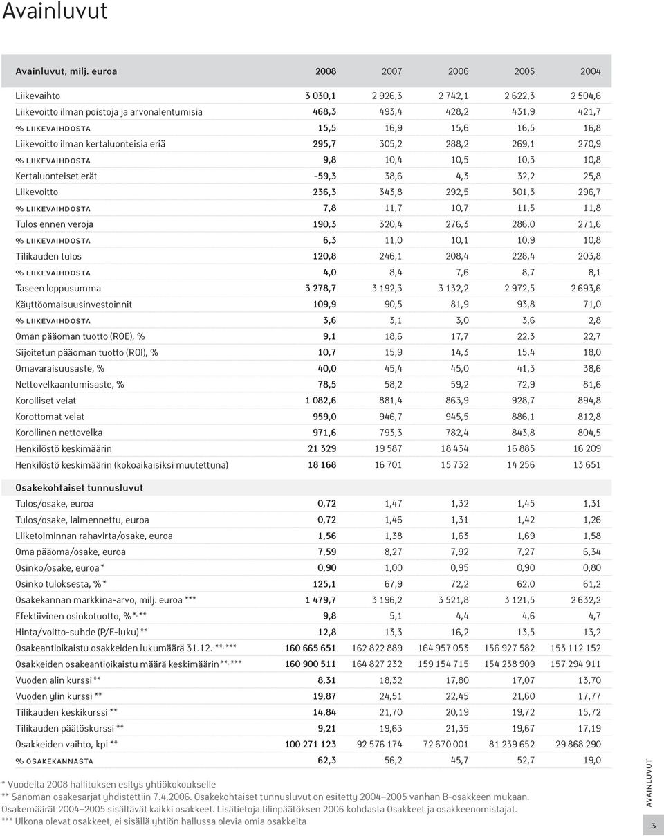 Liikevoitto ilman kertaluonteisia eriä 29,7 30,2 288,2 269,1 270,9 % liikevaihdosta 9,8 10,4 10, 10,3 10,8 Kertaluonteiset erät -9,3 38,6 4,3 32,2 2,8 Liikevoitto 236,3 343,8 292, 301,3 296,7 %