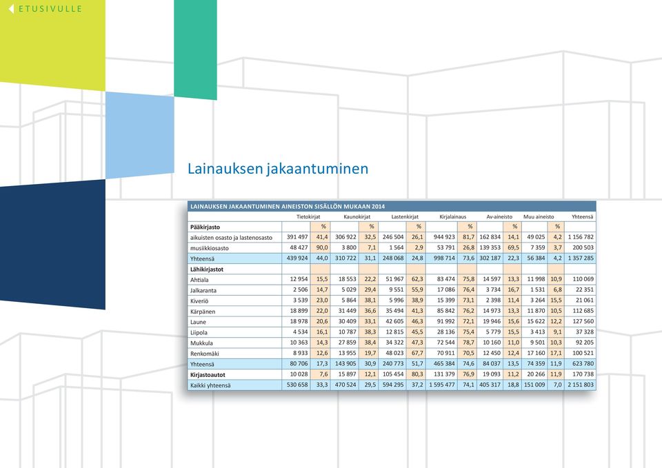 Yhteensä 439 924 44,0 310 722 31,1 248 068 24,8 998 714 73,6 302 187 22,3 56 384 4,2 1 357 285 Lähikirjastot Ahtiala 12 954 15,5 18 553 22,2 51 967 62,3 83 474 75,8 14 597 13,3 11 998 10,9 110 069