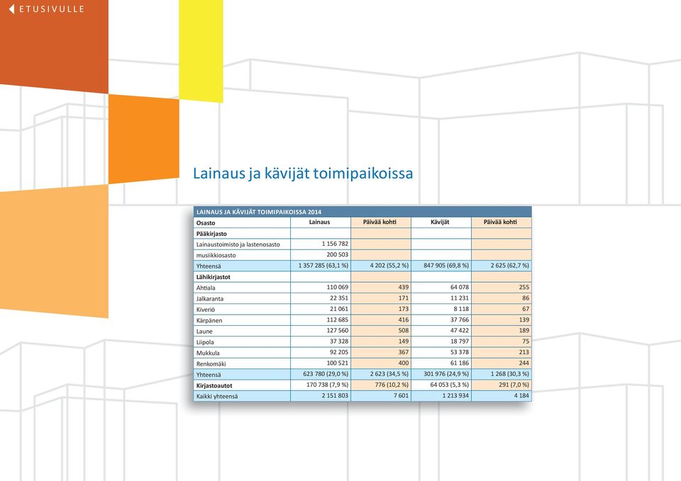 Kiveriö 21 061 173 8 118 67 Kärpänen 112 685 416 37 766 139 Laune 127 560 508 47 422 189 Liipola 37 328 149 18 797 75 Mukkula 92 205 367 53 378 213 Renkomäki 100 521 400 61 186 244