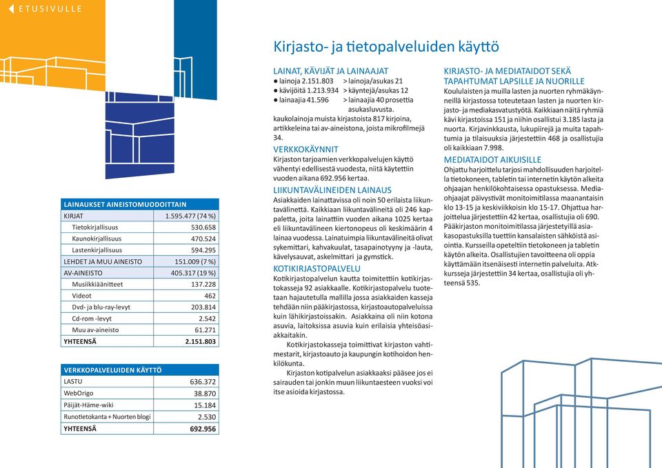 803 VERKKOPALVELUIDEN KÄYTTÖ LASTU 636.372 WebOrigo 38.870 Päijät-Häme-wiki 15.184 Runotietokanta + Nuorten blogi 2.530 YHTEENSÄ 692.956 LAINAT, KÄVIJÄT JA LAINAAJAT lainoja 2.151.