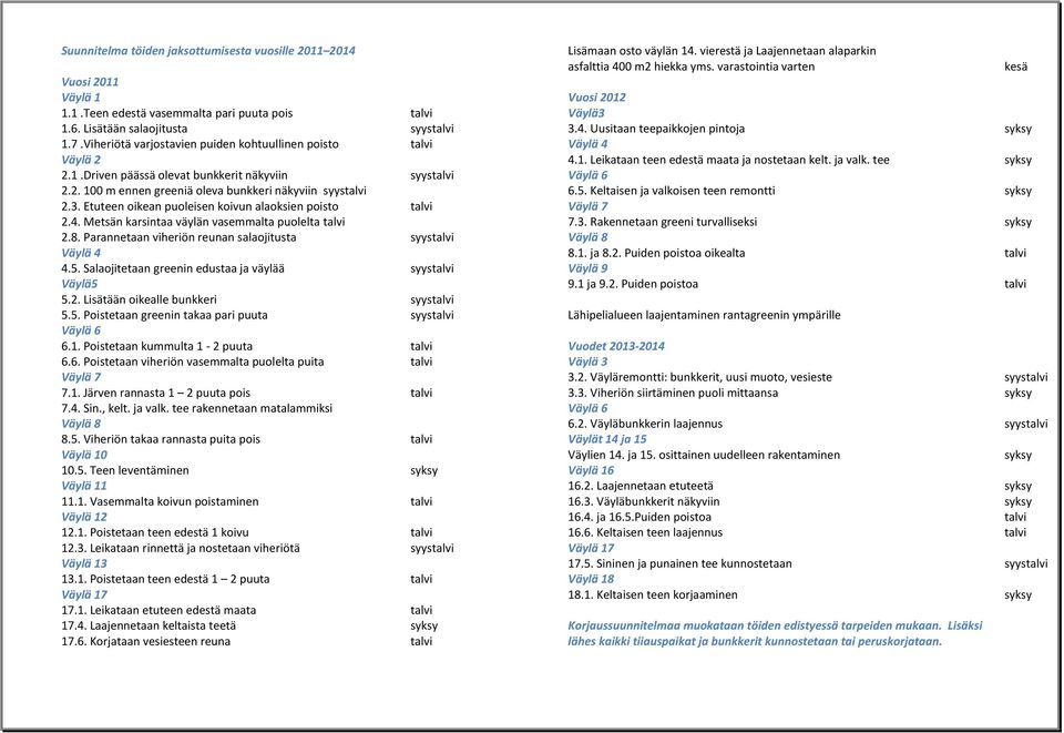 Etuteen oikean puoleisen koivun alaoksien poisto talvi 2.4. Metsän karsintaa väylän vasemmalta puolelta talvi 2.8. Parannetaan viheriön reunan salaojitusta syystalvi Väylä 4 4.5.