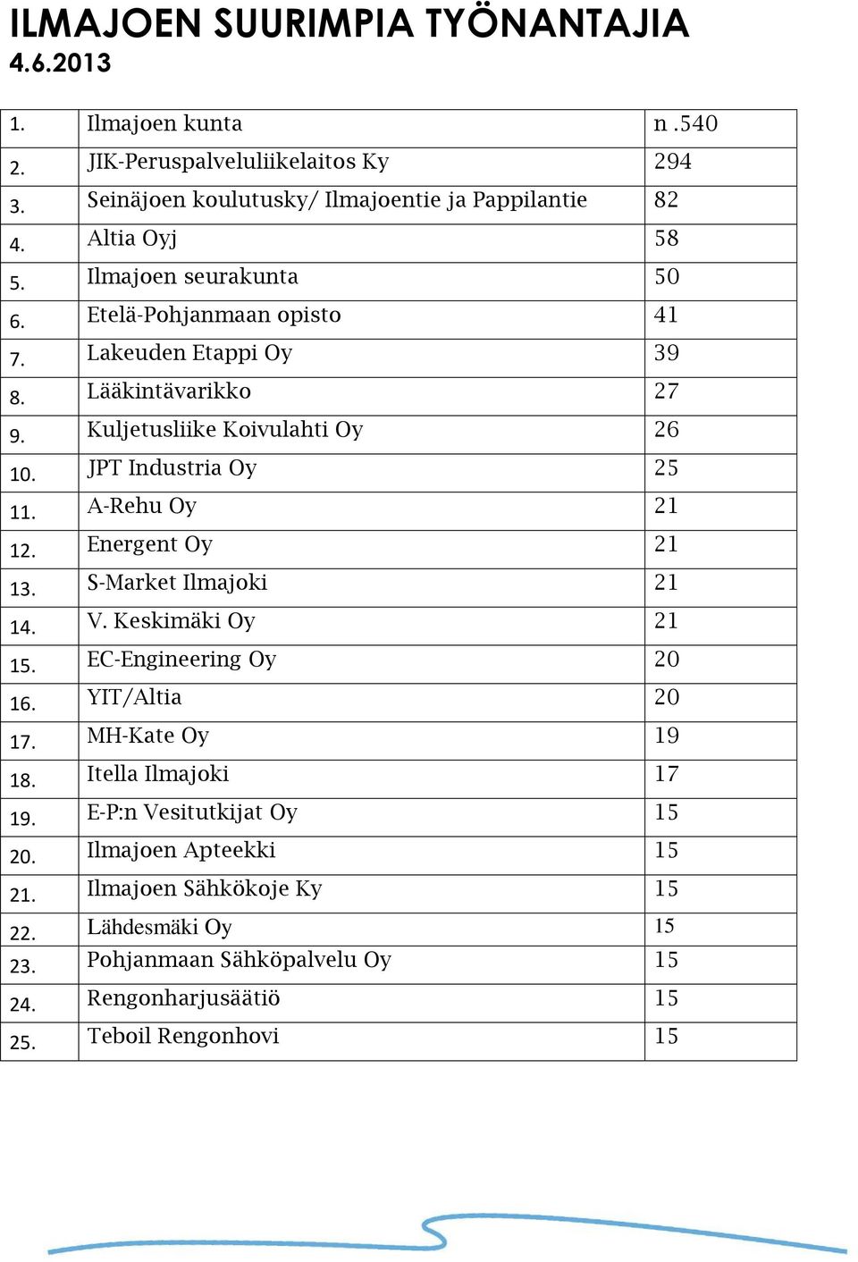 JPT Industria Oy 25 11. A-Rehu Oy 21 12. Energent Oy 21 13. S-Market Ilmajoki 21 14. V. Keskimäki Oy 21 15. EC-Engineering Oy 20 16. YIT/Altia 20 17. MH-Kate Oy 19 18.