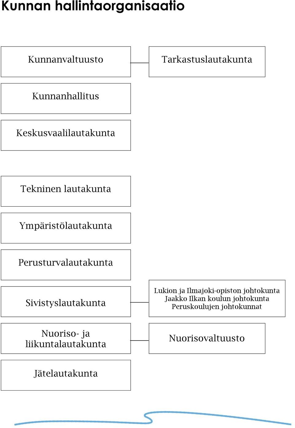 Sivistyslautakunta Lukion ja Ilmajoki-opiston johtokunta Jaakko Ilkan koulun