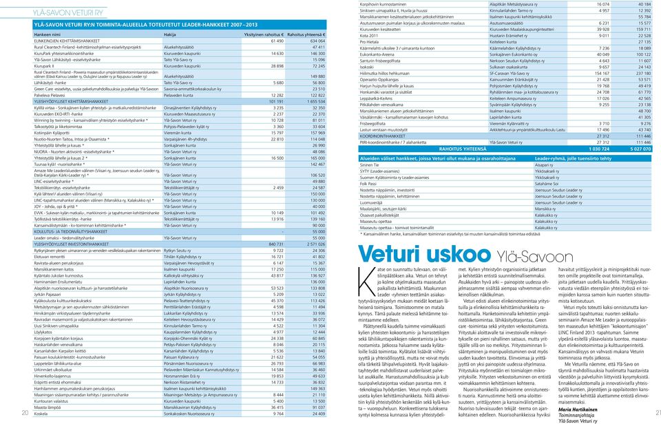 Ylä-Savo ry 15 096 Kiurupark II Kiuruveden kaupunki 28 898 72 245 Rural Cleantech Finland - Poweria maaseudun ympäristöliiketoimintaan/alueiden välinen (Elävä Kainuu Leader ry, Oulujärvi Leader ry ja