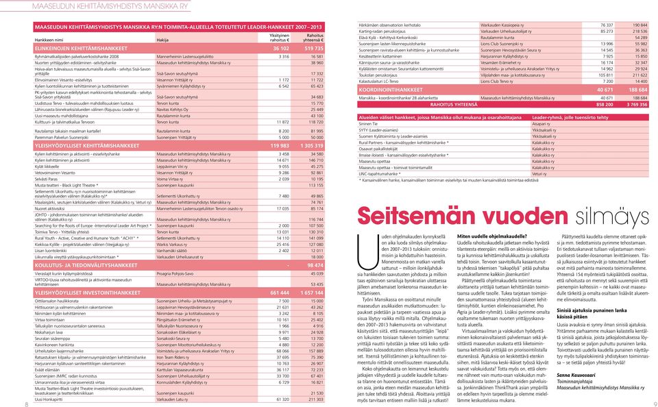 kehittämisyhdistys Mansikka ry 38 960 Hoiva-alan tulevaisuus maaseutumaisilla alueilla - selvitys Sisä-Savon yrittäjille Sisä-Savon seutuyhtymä 17 332 Elinvoimainen Vesanto -esiselvitys Vesannon