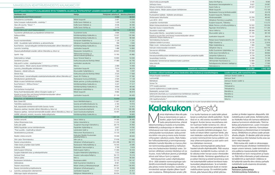 "SlowLi" * Koillis-Savon Matkailu ry 4 036 40 360 Kauppaverkko Koillis-Savon Kehitys oy 2 416 24 156 YLEISHYÖDYLLISET KEHITTÄMISHANKKEET 164 715 1 257 051 Tuusniemen ydinkeskustan ja yrityselämän