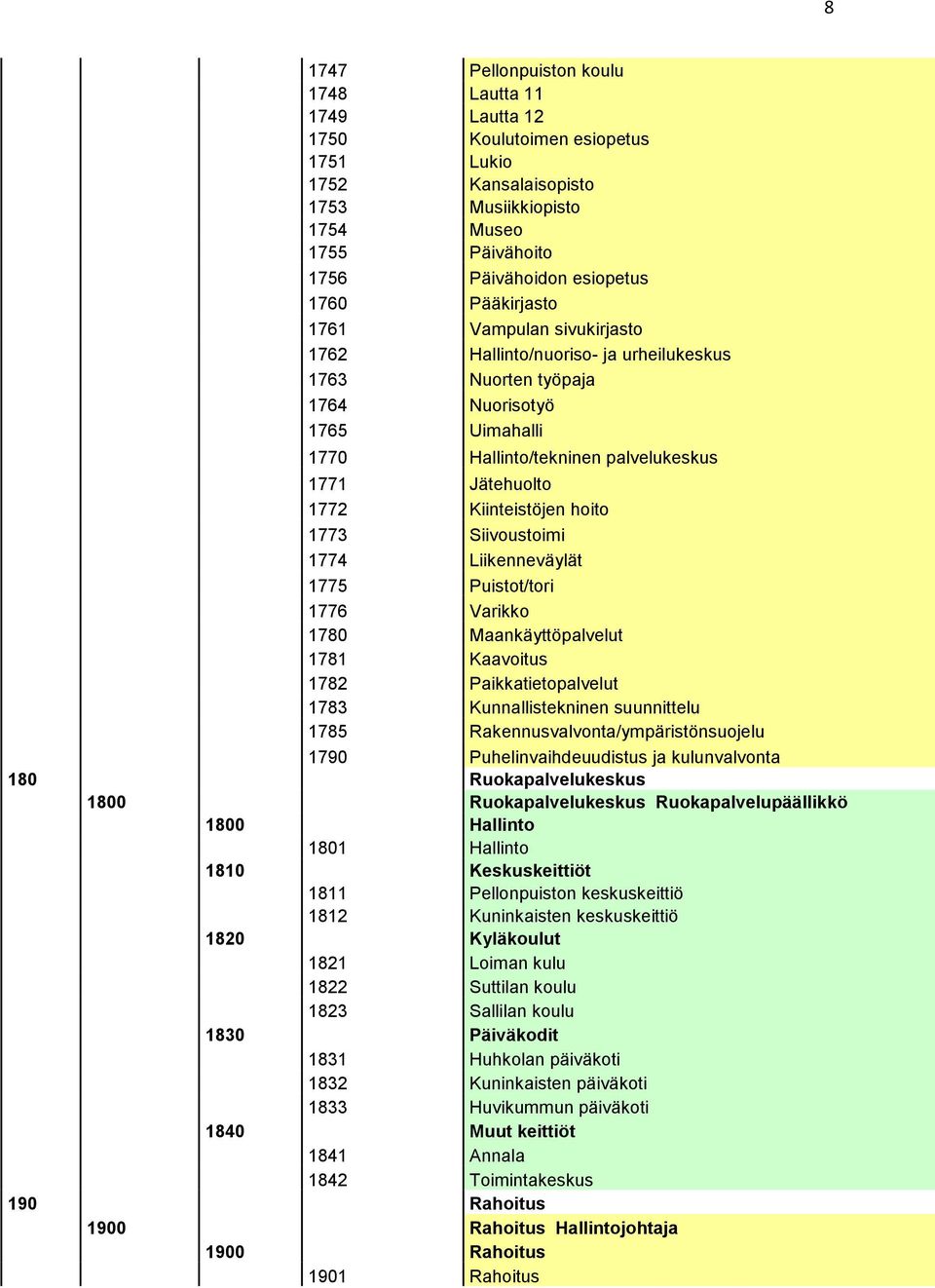 Kiinteistöjen hoito 1773 Siivoustoimi 1774 Liikenneväylät 1775 Puistot/tori 1776 Varikko 1780 Maankäyttöpalvelut 1781 Kaavoitus 1782 Paikkatietopalvelut 1783 Kunnallistekninen suunnittelu 1785