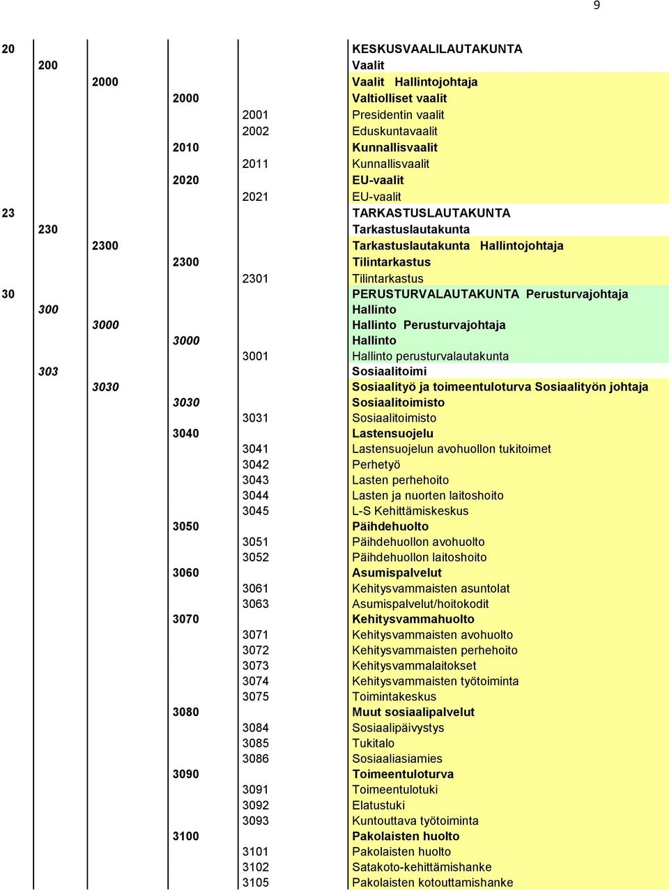 Hallinto Perusturvajohtaja 3000 Hallinto 3001 Hallinto perusturvalautakunta 303 Sosiaalitoimi 3030 Sosiaalityö ja toimeentuloturva Sosiaalityön johtaja 3030 Sosiaalitoimisto 3031 Sosiaalitoimisto