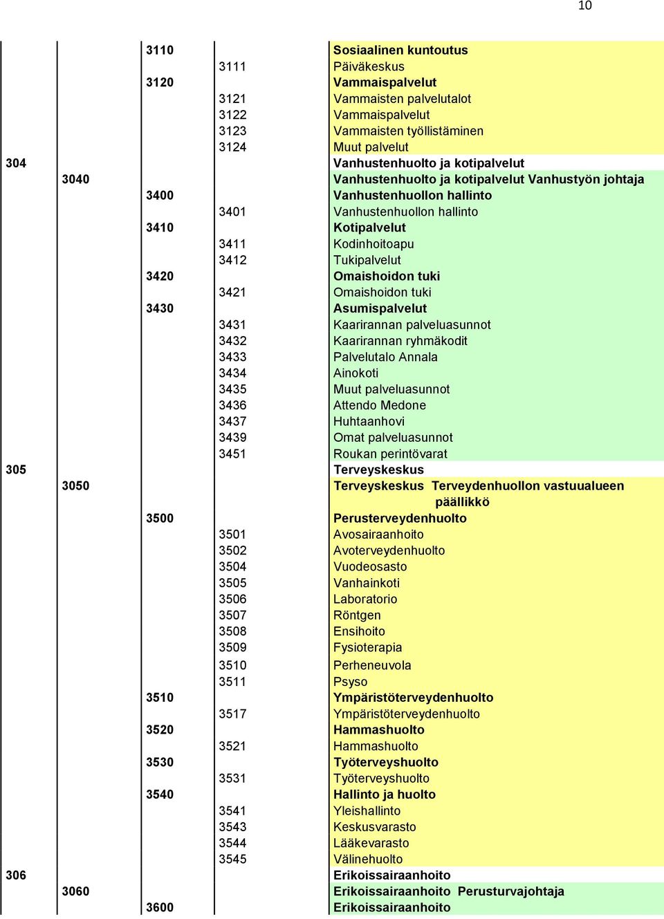 Omaishoidon tuki 3421 Omaishoidon tuki 3430 Asumispalvelut 3431 Kaarirannan palveluasunnot 3432 Kaarirannan ryhmäkodit 3433 Palvelutalo Annala 3434 Ainokoti 3435 Muut palveluasunnot 3436 Attendo