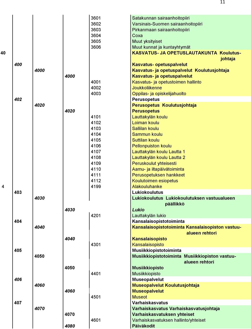 Joukkoliikenne 4003 Oppilas- ja opiskelijahuolto 402 Perusopetus 4020 Perusopetus Koulutusjohtaja 4020 Perusopetus 4101 Lauttakylän koulu 4102 Loiman koulu 4103 Sallilan koulu 4104 Sammun koulu 4105