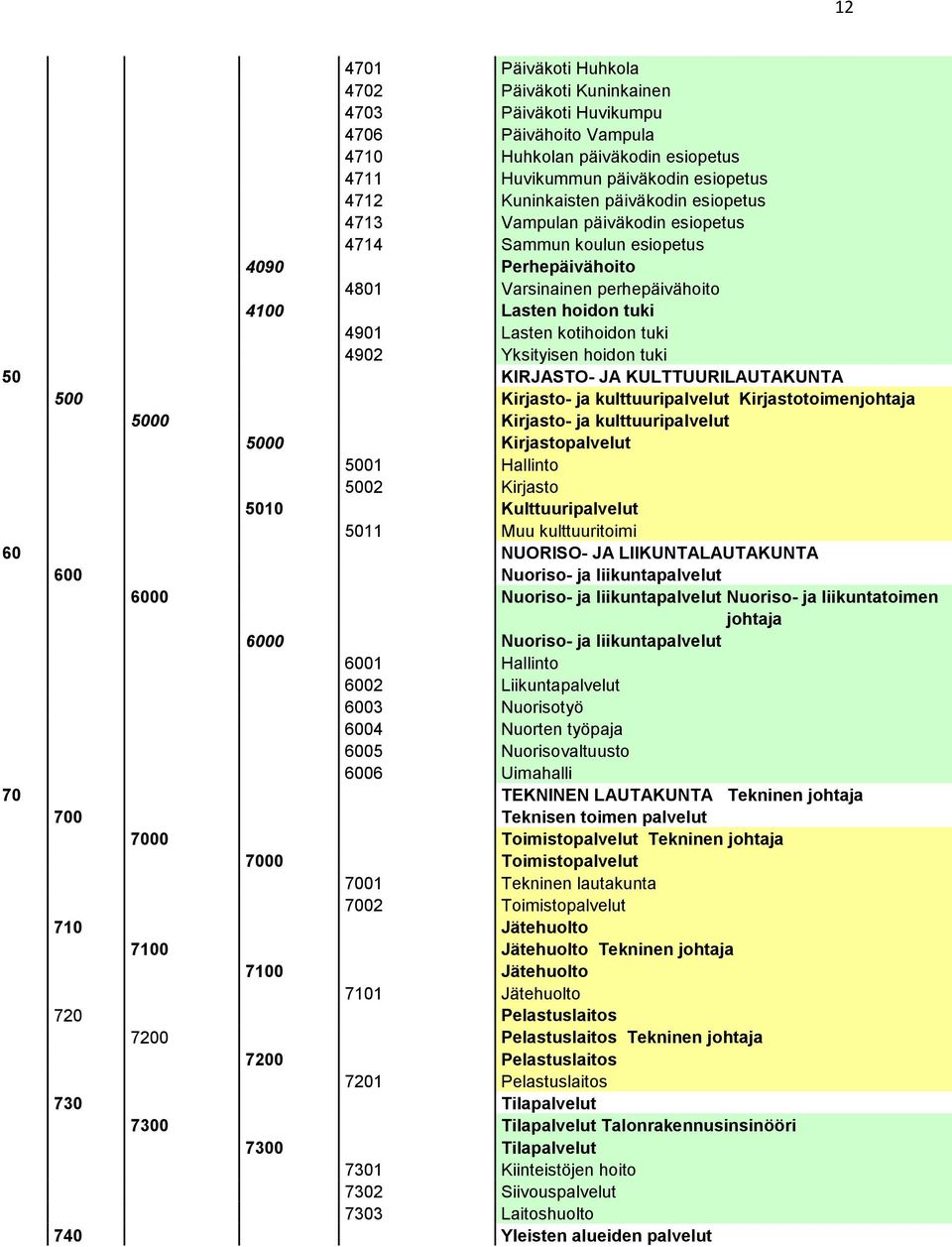 hoidon tuki 50 KIRJASTO- JA KULTTUURILAUTAKUNTA 500 Kirjasto- ja kulttuuripalvelut Kirjastotoimenjohtaja 5000 Kirjasto- ja kulttuuripalvelut 5000 Kirjastopalvelut 5001 Hallinto 5002 Kirjasto 5010