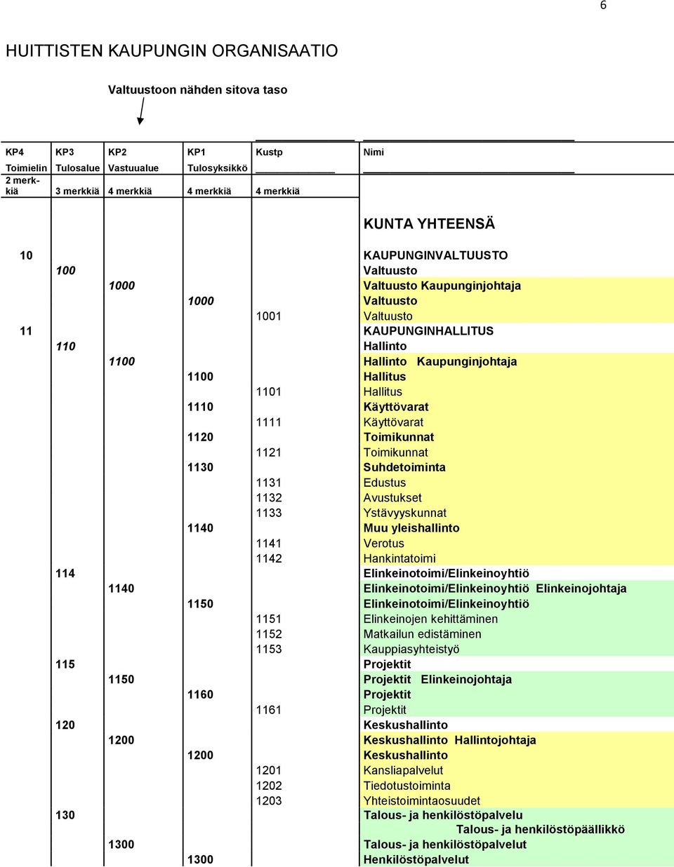 1110 Käyttövarat 1111 Käyttövarat 1120 Toimikunnat 1121 Toimikunnat 1130 Suhdetoiminta 1131 Edustus 1132 Avustukset 1133 Ystävyyskunnat 1140 Muu yleishallinto 1141 Verotus 1142 Hankintatoimi 114