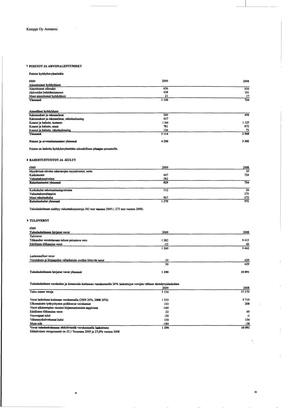 ja arvonalentumiset yhteensä Poistot on laskettu hyodykeryhmittäin taloudellisen pitoajan perusteella.