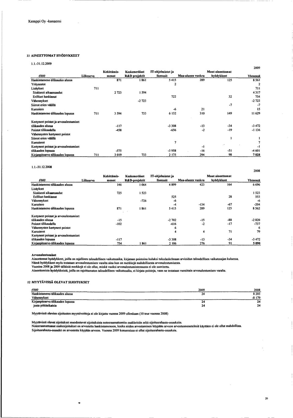 välillä Kurssiero Hankintameno tilikauden lopussa 71 1 2 723 3 594 1 594-2723 733 IT-ohjelmistot ja Muut aineettomat lisenssit Maa-alueen vuokra hyödykkeet 5415 2 289 125 722-6 6 132 32-7 21 310 149