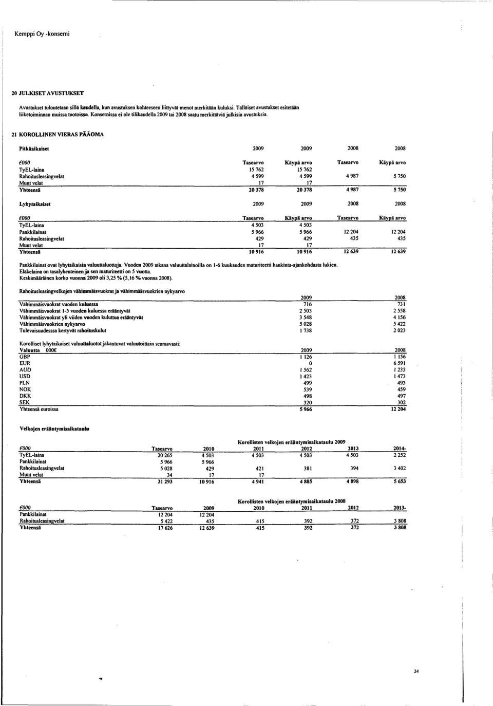 21 KOROLLINEN VIERAS PÄÄOMA eooo TyEL-laina Rahoitusleasingvelat Muut velat Lyhytaikaiset eooo TyEL-laina Pankkilainat Rahoitusleasingvelat Muut velat Tasearvo Käypä arvo Tasearvo 15 762 15 762 4 599