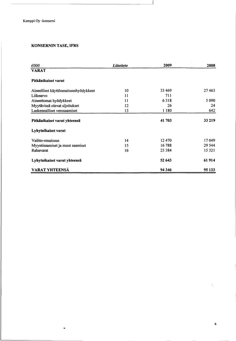 642 Pitkäaikaiset varat yhteensä 41703 33219 Lyhytaikaiset, varat Vaihto-omaisuus 14 12470 17049 Myyntisaamiset ja muut