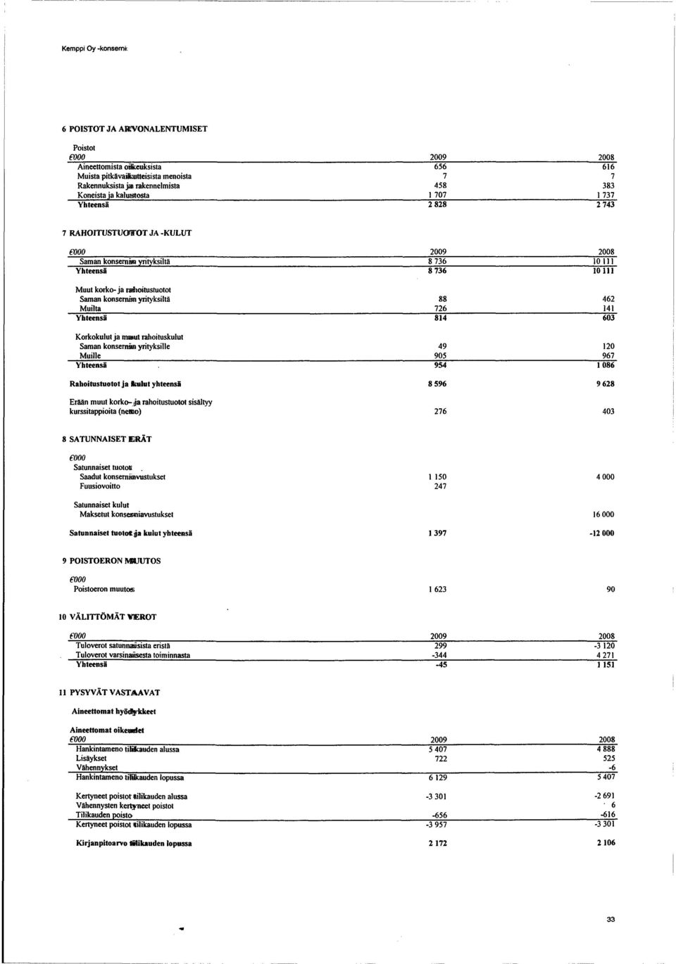 konserniin yrityksille Muille Rahoitusluotot ja kulut yhteensä Erään muut korko-ja rahoitusluotot sisältyy kurssitappioita (neteo) 88 726 814 49 905 954 8596 276 462 141 603 120 967 1086 9628 403 8