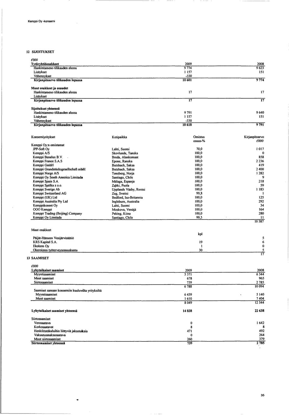 Kirjanpitoarvo tilikauden lopussa 10618 9791 Konserniyritykset Kotipaikka Omistus Kirjanpitoarvo Kemppi Oy:n omistamat JPP-SoftOy Lahti, Suomi 70,0 1017 Kemppi A/S Skovlunde, Tanska 100,0 O Kemppi