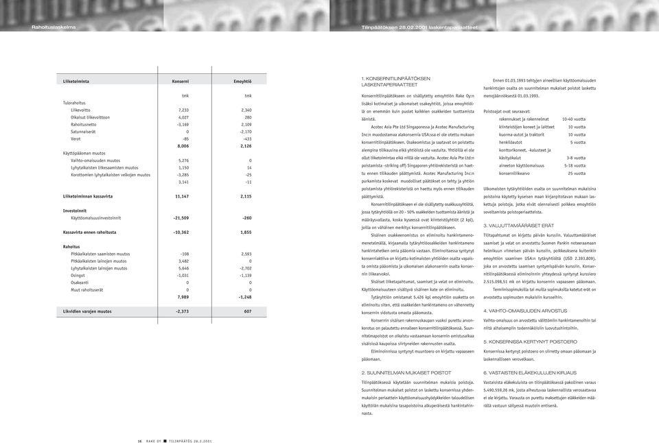 8,006 2,126 Käyttöpääoman muutos Vaihto-omaisuuden muutos 5,276 0 Lyhytaikaisten liikesaamisten muutos 1,150 14 Korottomien lyhytaikaisten velkojen muutos -3,285-25 3,141-11 Liiketoiminnan kassavirta