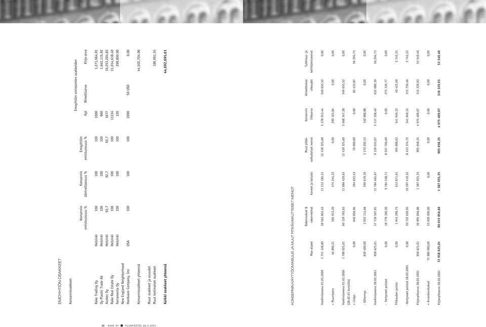 40 Ferramenta Oy Helsinki 100 100 100 120 298,800.00 New England Neighborhood Hardware Company, Inc USA 100 100 100 2000 50 USD 0.00 Konserniosakkeet yhteensä 44,502,704.