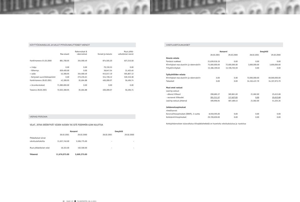 00 273,235.61 514,728.12 539,310.38 Hankintameno 28.02.2001 42,308.95 81,664.88 400,289.07 56,496.74 + Arvonkorotukset 71,980,000.00 0.00 0.00 0.00 Tasearvo 28.02.2001 72,022,308.95 81,664.88 400,289.07 56,496.74 Konserni Emoyhtiö 28.