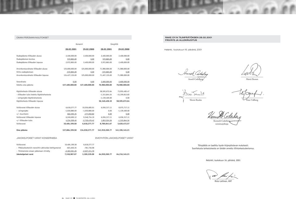 00 2,400,000.00 2,972,865.00 2,400,000.00 Arvonkorotusrahasto tilikauden alussa 125,000,000.00 125,000,000.00 71,980,000.00 71,980,000.00 Siirto osakepäomaan -572,865.00 0.