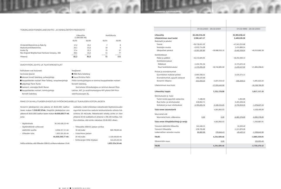 44,6 41 77 Yhteensä 83,2 94,0 73 111 EMOYHTIÖN JOHTO JA TILINTARKASTAJAT Hallitukseen ovat kuuluneet: Varsinaiset jäsenet ekonomi Anneli Cederberg, puheenjohtaja kauppatieteiden maisteri Peter