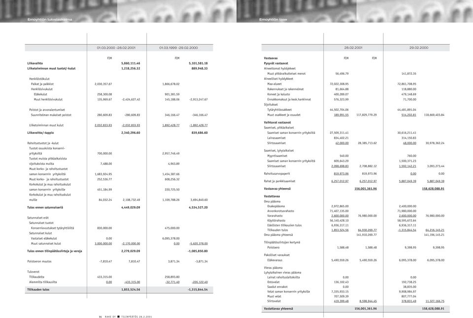 67 Poistot ja arvonalentumiset Suunnitelman mukaiset poistot 280,609.83-280,609.83 346,166.47-346,166.47 Liiketoiminnan muut kulut 2,032,833.93-2,032,833.93 1,892,428.77-1,892,428.