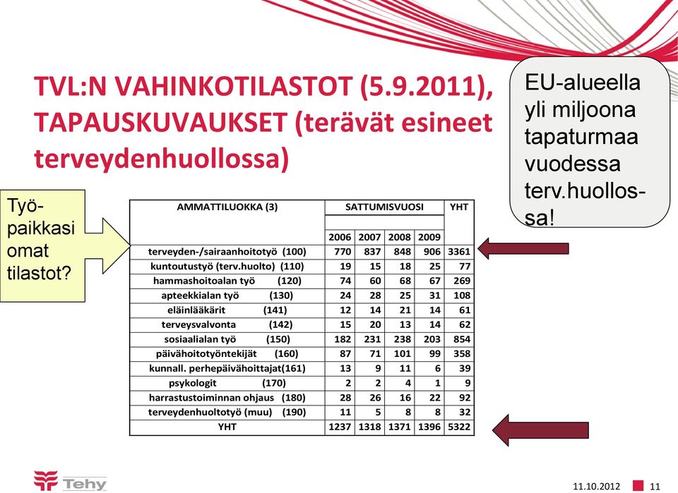 huolto) (110) 19 15 18 25 77 hammashoitoalan työ (120) 74 60 68 67 269 apteekkialan työ (130) 24 28 25 31 108 eläinlääkärit (141) 12 14 21 14 61 terveysvalvonta (142) 15 20 13 14 62 sosiaalialan