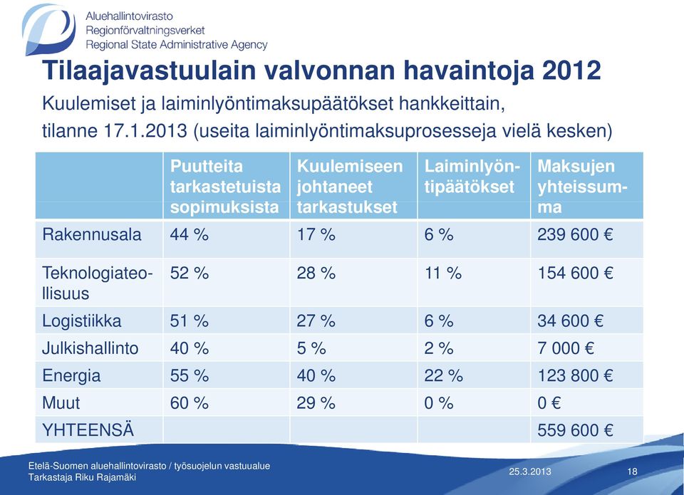 .1.2013 1 (useita laiminlyöntimaksuprosesseja vielä kesken) Puutteita tarkastetuista Kuulemiseen johtaneet