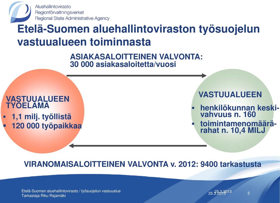 1,1 milj. työllistä 120 000 työpaikkaa VASTUUALUEEN henkilökunnan keski- vahvuus n.