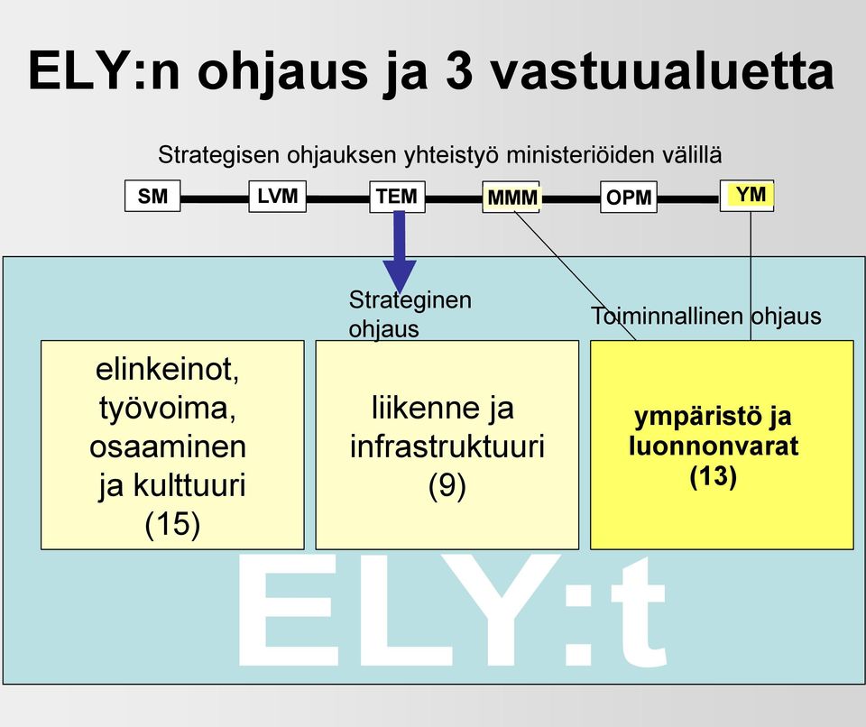 työvoima, osaaminen ja kulttuuri (15) Strateginen ohjaus liikenne