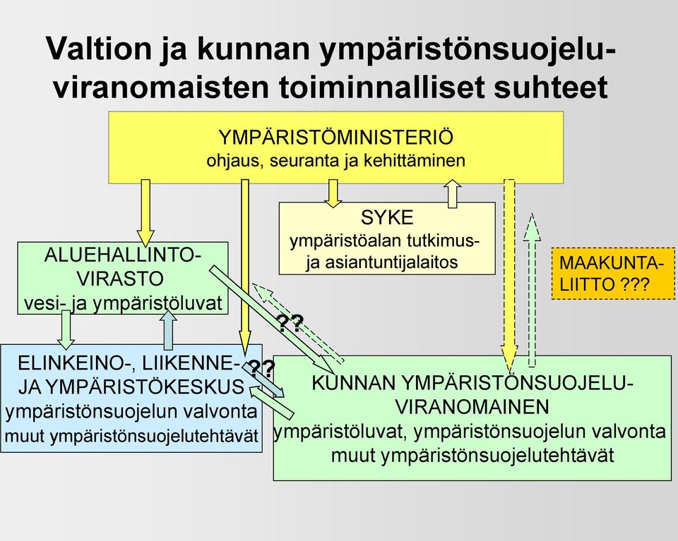 ympäristönsuojelun valvonta muut ympäristönsuojelutehtävät?? SYKE ympäristöalan tutkimusja asiantuntijalaitos?