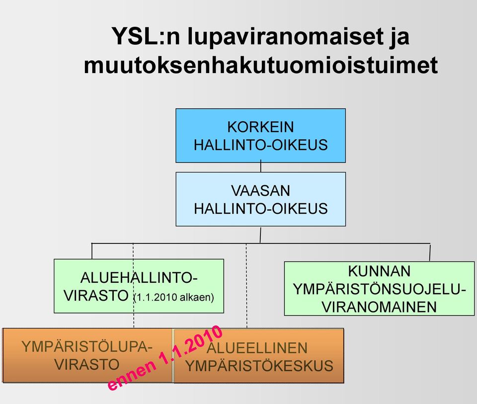 ALUEHALLINTO- VIRASTO (1.