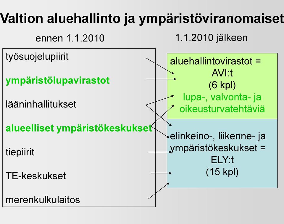 alueelliset ympäristökeskukset tiepiirit TE-keskukset aluehallintovirastot = AVI:t (6