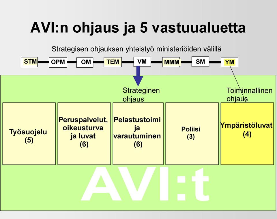 ohjaus Toiminnallinen ohjaus Työsuojelu (5) Peruspalvelut,